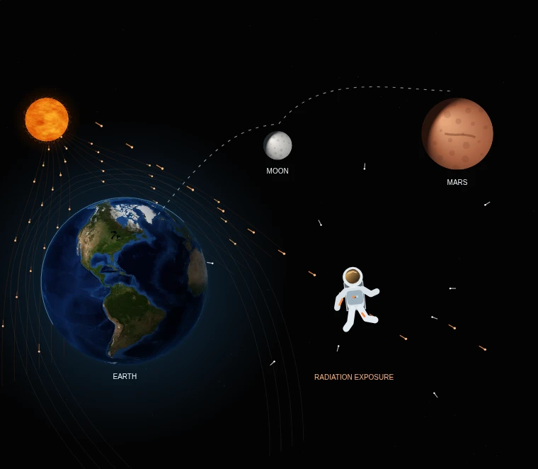 Conceptual Earth to Moon and Mars exploration with astronaut radiation exposure.